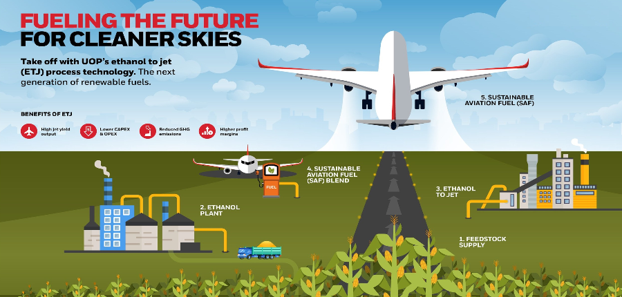 What is Sustainable Aviation Fuel And Use For What?