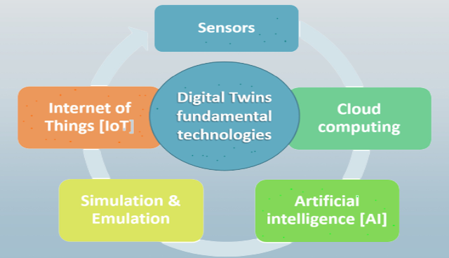 What is Digital Twin Technology And Why is it So Important?