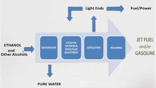 What is Sustainable Aviation Fuel And Use For What?